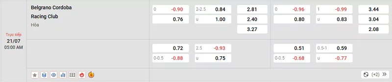 Tỷ lệ kèo trong trận đấu giữa Belgrano Cordoba vs Racing Club