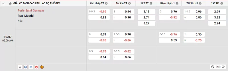 Tỷ lệ kèo trong trận đấu giữa PSG vs Real Madrid